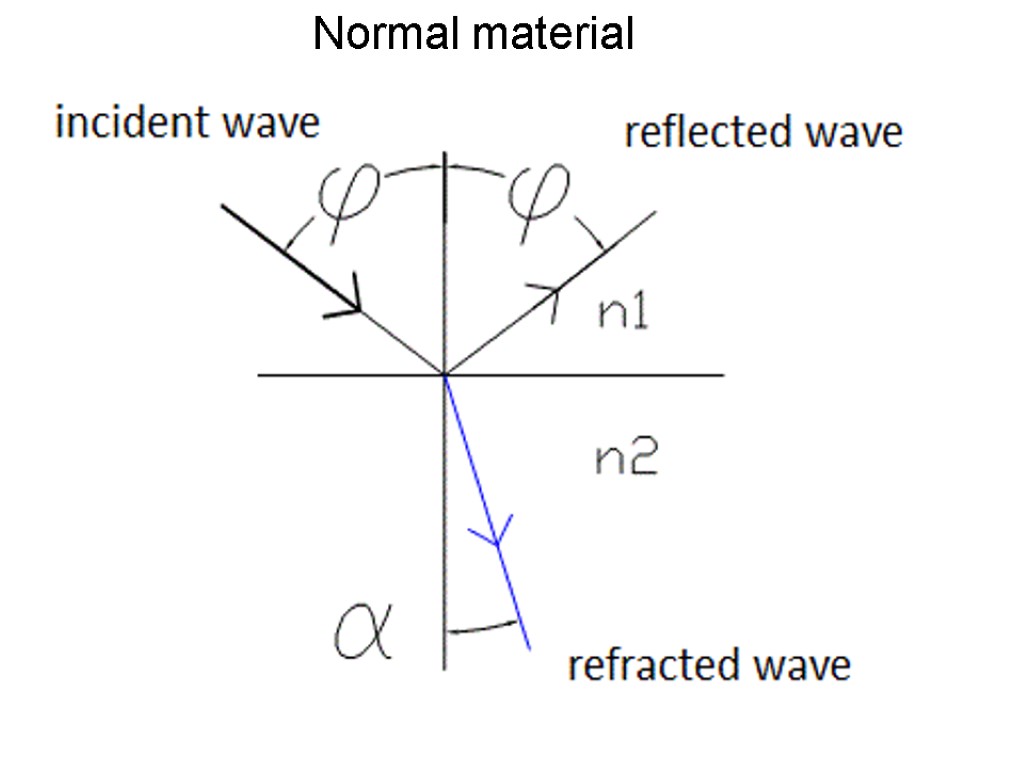 Normal material